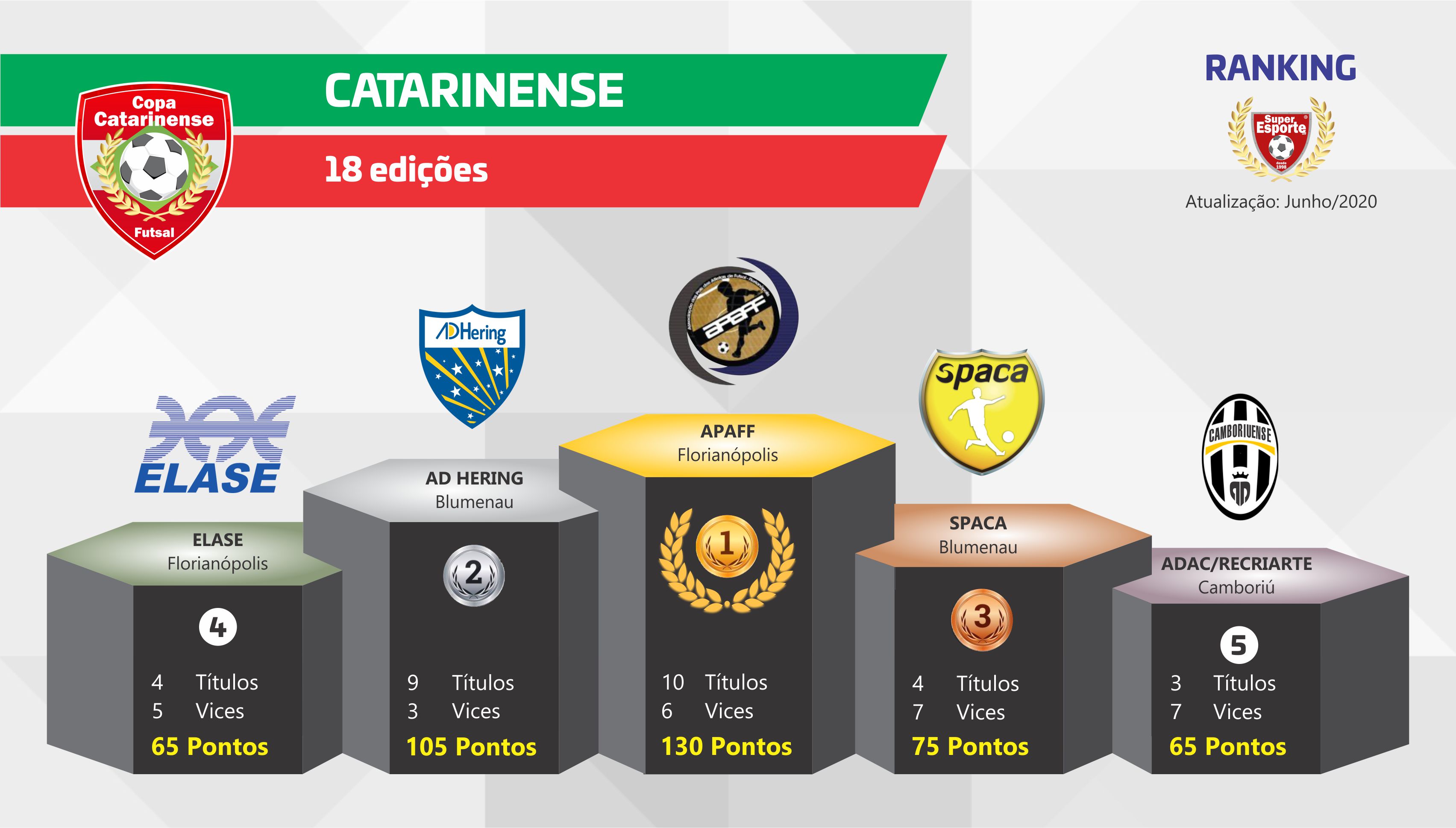 Sai o Ranking da Copa Catarinense