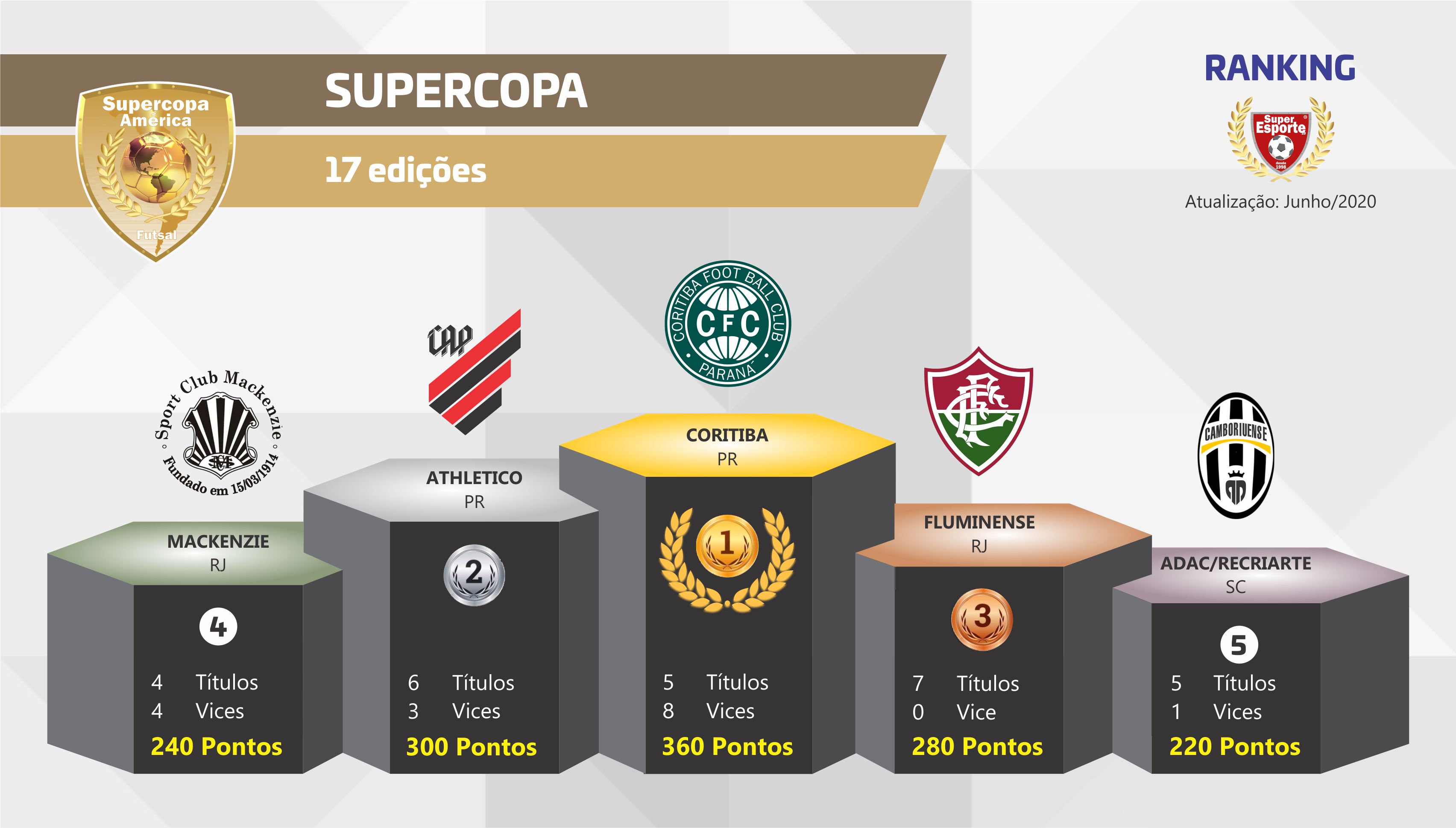 Supercopa divulga seu Ranking